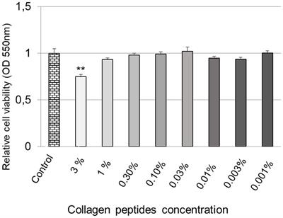 Collagen peptides affect collagen synthesis and the expression of collagen, elastin, and versican genes in cultured human dermal fibroblasts